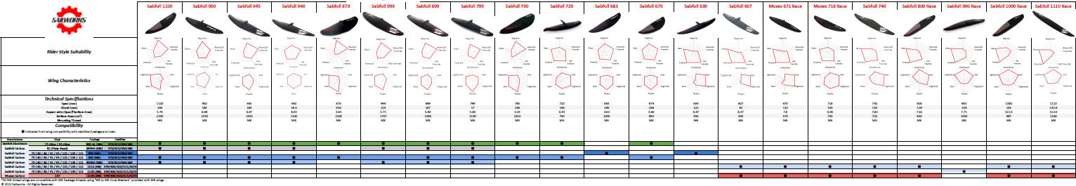 Sabfoil Windfoil Wing Comparison and Compatibility Chart